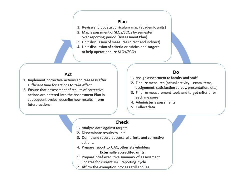 Wheel showing the plan-do-check-act model for the assessment process at GVSU.